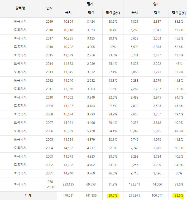  토목기사 합격률 및 연봉