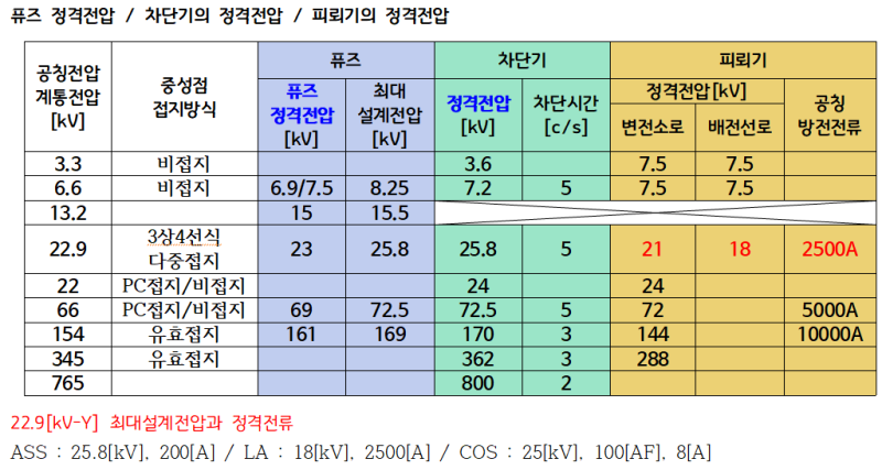 퓨즈 정격전압 / 차단기의 정격전압 / 피뢰기의 정격전압 / 공칭방전전류 /AF/AT / : 네이버 블로그 퓨즈 정격전압 / 차단기의 정격전압 / 피뢰기의 정격전압 / 공칭방전전류 /Af/At / : 네이버 블로그