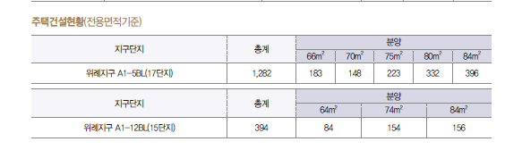 [북위례 공공분양]위례지구A1-5BL, 12BL <위례포레샤인17단지, 15단지>평형 및 입지소개, 당첨전략?!