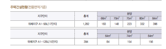 [북위례 공공분양]위례지구A1-5BL, 12BL &lt;위례포레샤인17단지, 15단지&gt;평형 및 입지소개, 당첨전략?!