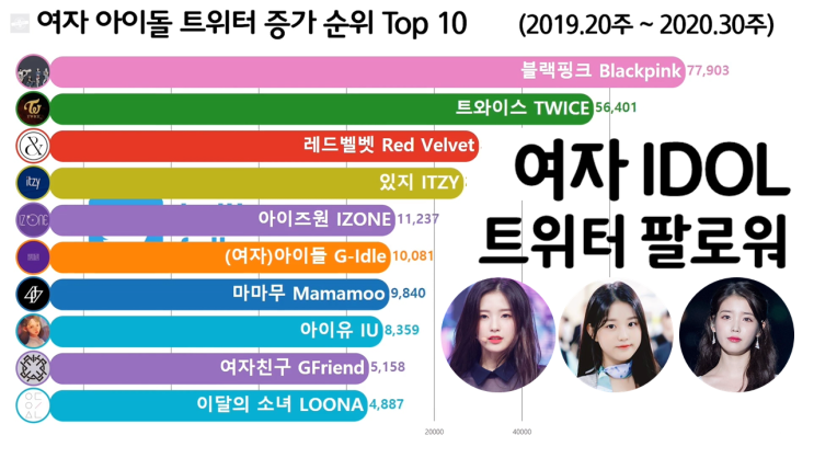 여자 아이돌 트위터 팔로워 증가 순위 Top 10 (블랙핑크, 트와이스, 레드벨벳)