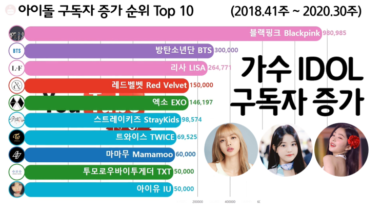 아이돌 유튜브 구독자 증가 순위 Top 10 (블랙핑크, 방탄, 레드벨벳)
