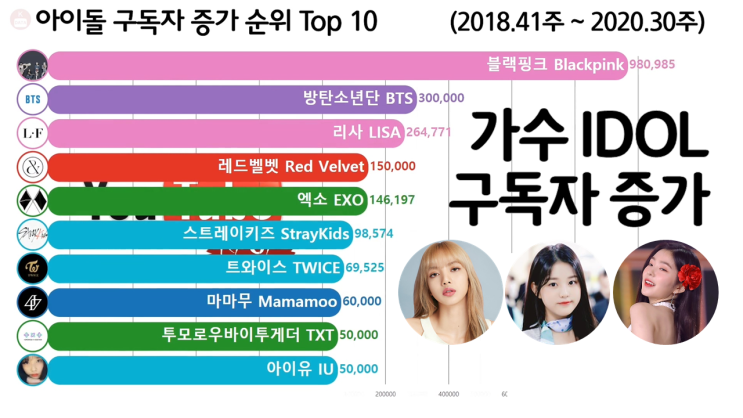  아이돌 유튜브 구독자 증가 순위 Top 10 (블랙핑크, 방탄, 레드벨벳)