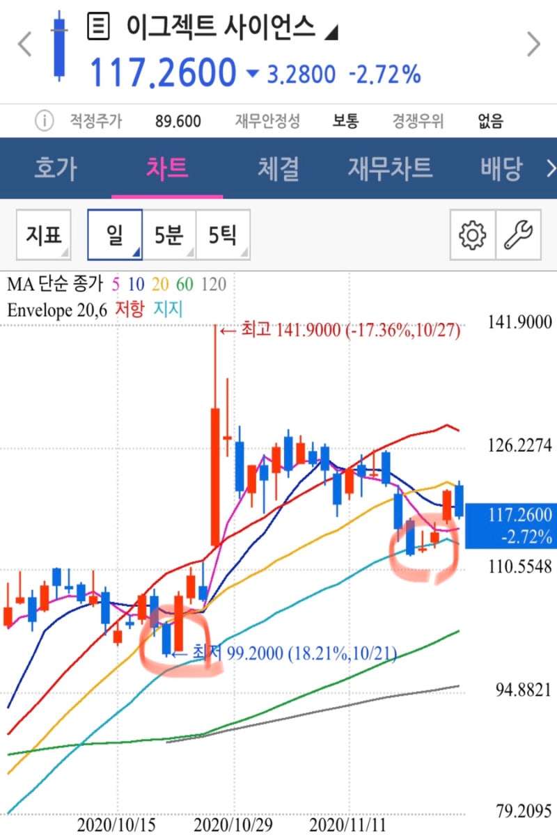 아크 인베스트 (ARK Invest)의 Pick, 이그젝트사이언시스(Exas)_주가 흐름, 투자의견 : 네이버 블로그