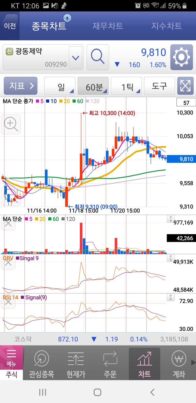 20201124(화) 매매일지: 광동제약, 한국알콜, 이화전기, 다산네트웍스, CMG제약 : 네이버 블로그