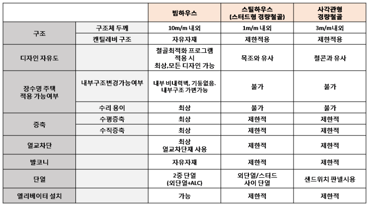  빔하우스-스틸하우스-경량철골 비교해 보자