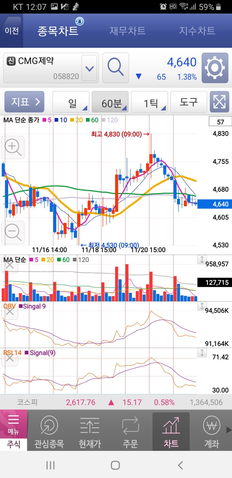 20201124(화) 매매일지: 광동제약, 한국알콜, 이화전기, 다산네트웍스, CMG제약 : 네이버 블로그