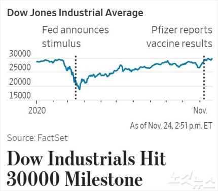 The Dow hits 30000