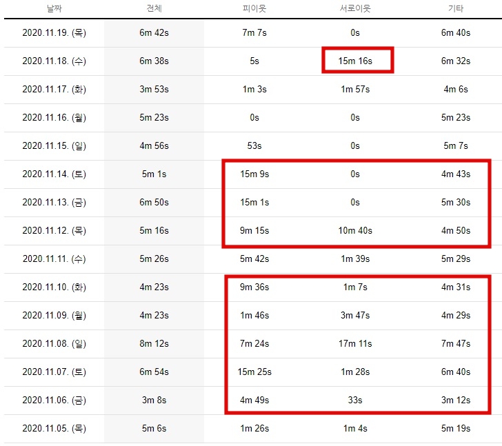 블로그상위노출, 어떻게 체류시간 5분 이상 할까?