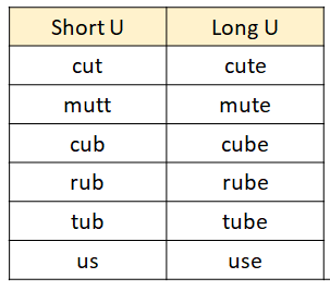  파닉스 - 단모음(Short vowel) u