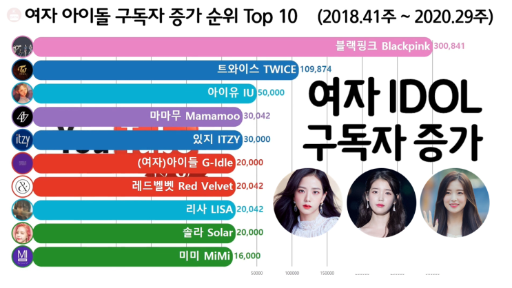 여자 아이돌 유튜브 구독자 증가 순위 Top 10 (블랙핑크, 트와이스, 아이유)