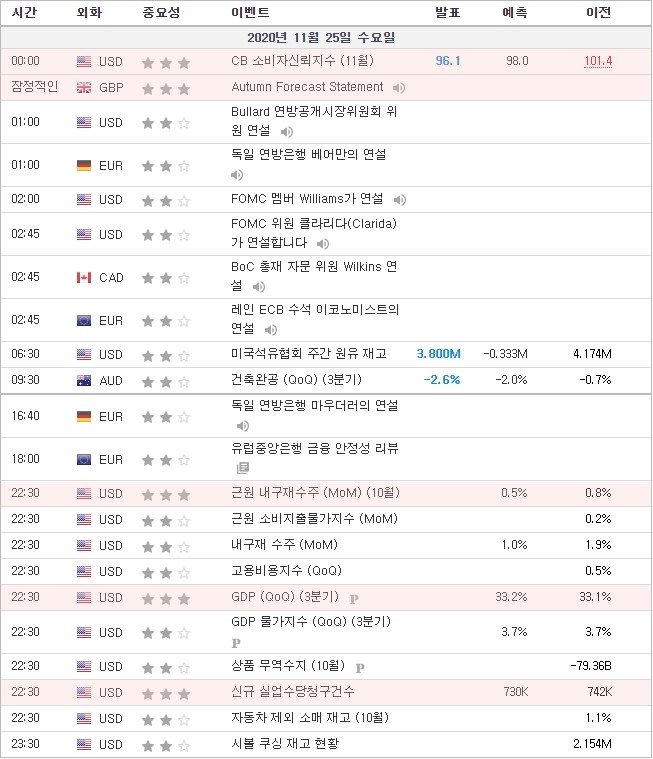 [20.11.25 경제지표] 미국  CB 소비자신뢰지수 · 영국 Autumn Forecast Statement · 미국 근원 내구재수주 · 미국 GDP · 미국 신규실업수당청구건수