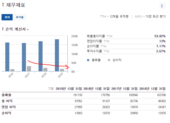  할매국밥급 든든함. 미국 고배당주 AT&T 종목분석