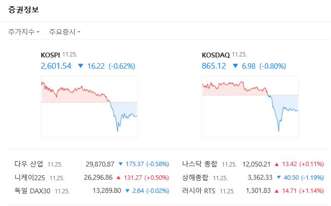  11월26일 대비 11월25일 해외지수 국내지수 상한가 급등주 종목 정리