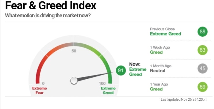 공포탐욕지수에 대해 정확히 알아보자(Fear & Greed Index) 역대최대치 공포탐욕지수