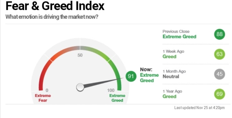  공포탐욕지수에 대해 정확히 알아보자(Fear & Greed Index) 역대최대치 공포탐욕지수