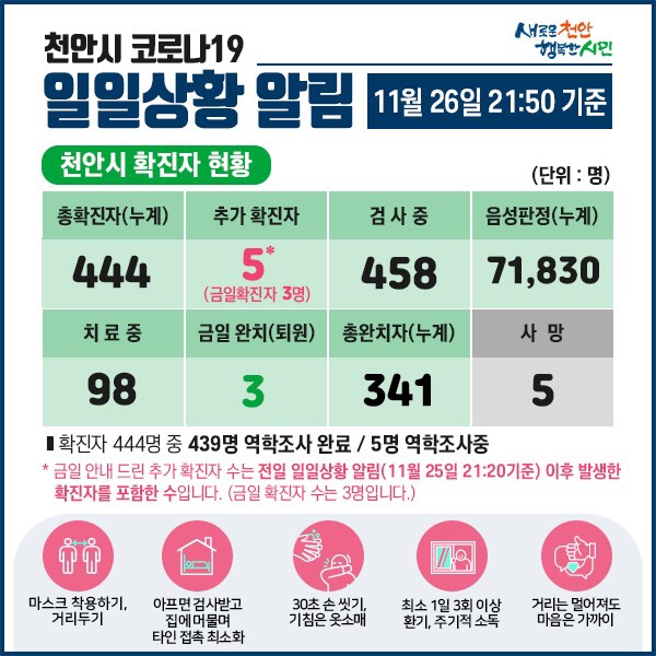 천안시 코로나19 확진자 5명 발생