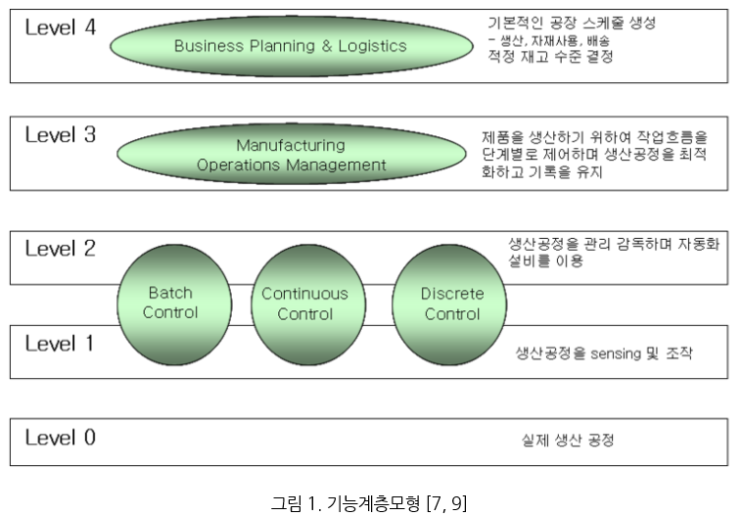 ISA-95 기반의 제조실행시스템