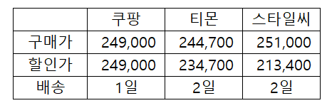 에어팟프로할인받고 에어팟프로최저가로 구매 방법(사이트 별 가격비교) 에어팟프로할인받고 에어팟프로최저가로 구매 방법(사이트 별 가격비교)