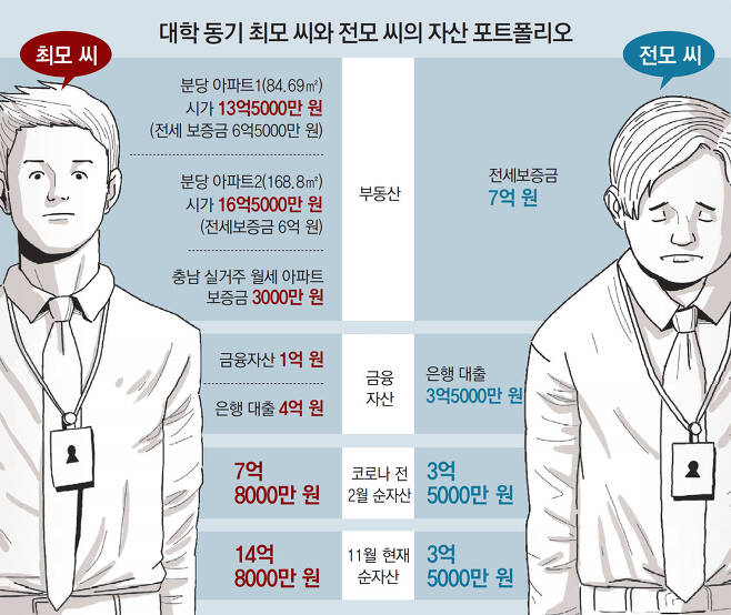  30대 동갑내기 자산 격차 4억에서 11억으로 더 벌어진 이유