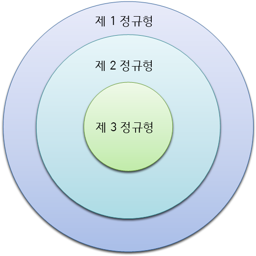 제1 정규형/ 제2 정규형/ 제3 정규형을 이해해 보자 : 네이버 블로그
