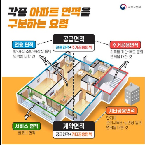 오피스텔 계약시 기본적으로 알아야 할 용어