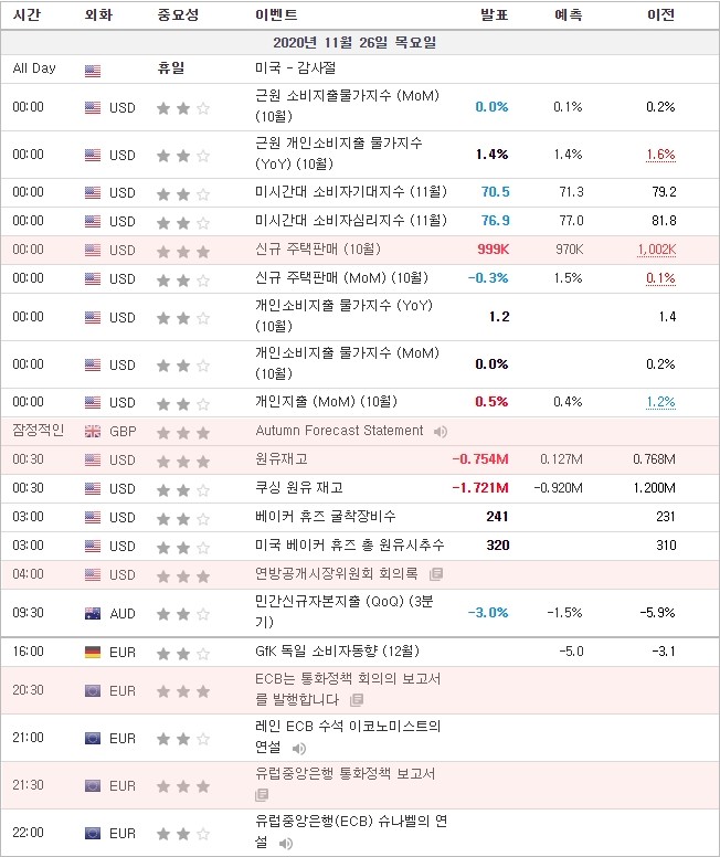 [20.11.26 경제지표] 미국 신규주택판매 · 영국 Autumn Forecast Statement · 미국 원유재고 · 미국 연방공개시장위원회 회의록 · ECB 통화정책보고서