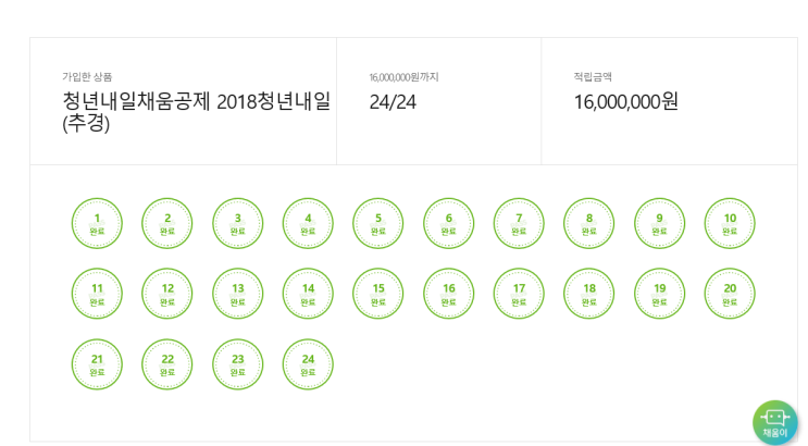  [목돈 마련] 청년내일채움공제 2년형 1600만원 만기 수령 후기     (퇴사예정, 보증금 인상으로 탕진 FLEX :D...)