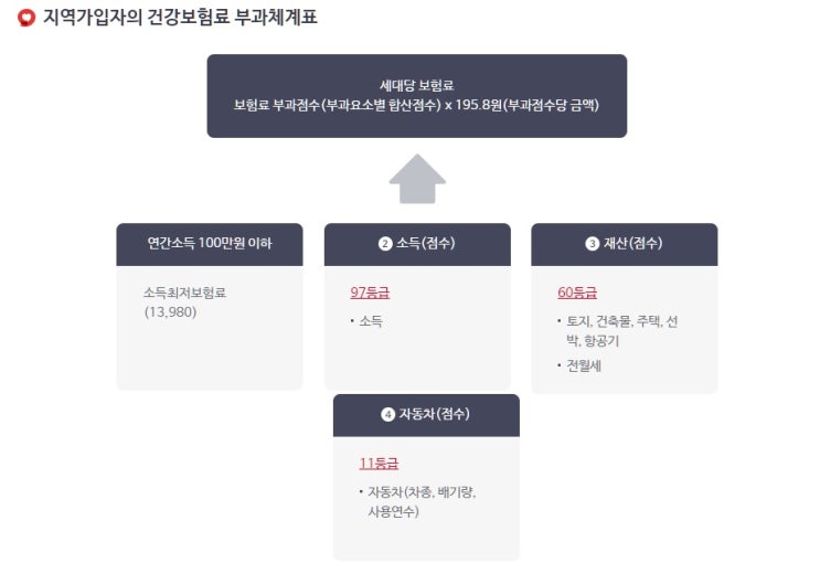  국민건강보험공단 건강보험료