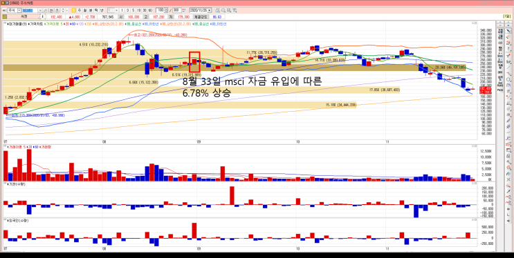  두산중공업 SK바이오팜 SK케미칼 MSCI 편입 관련주 패시브자금 알아보기