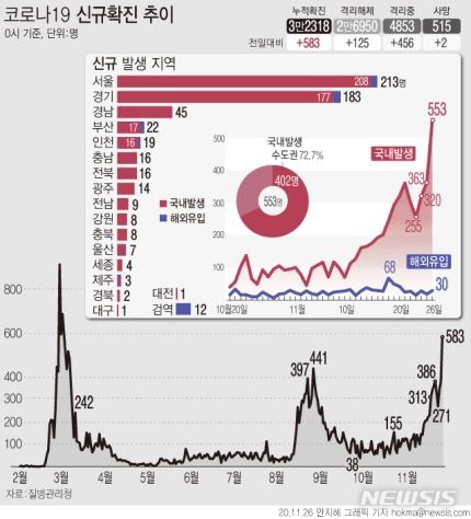  부산 장구교실 요양병원 코로나 사회적거리두기 2단계 적용 노래방 종교모임 스포츠관중 100인이상 모임 금지
