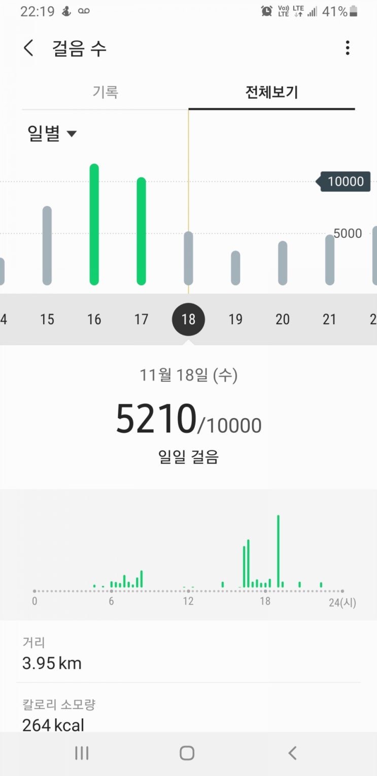  걷기 운동 5일 연속 실패 ㅜㅜ