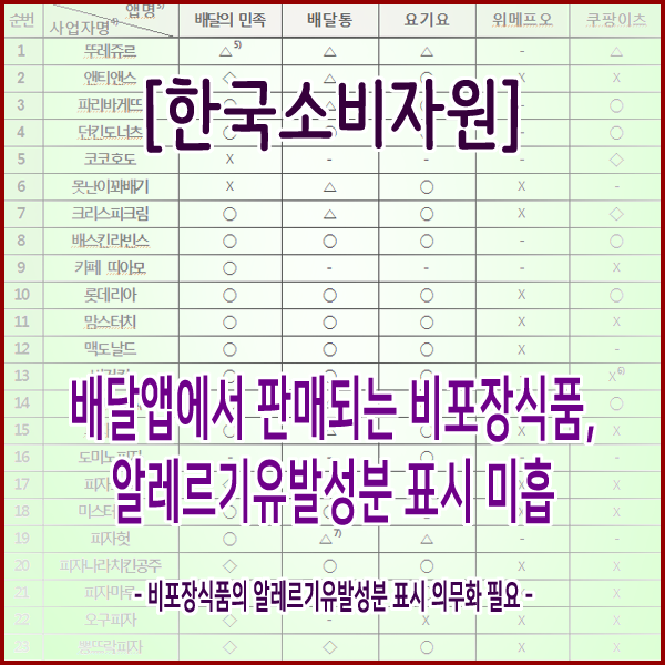  [한국소비자원] 배달앱에서 판매되는 비포장식품, 알레르기유발성분 표시 미흡