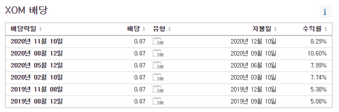  기름좔좔 배당금 받고싶다면,고배당주 엑슨모빌(XOM) 사야할까?