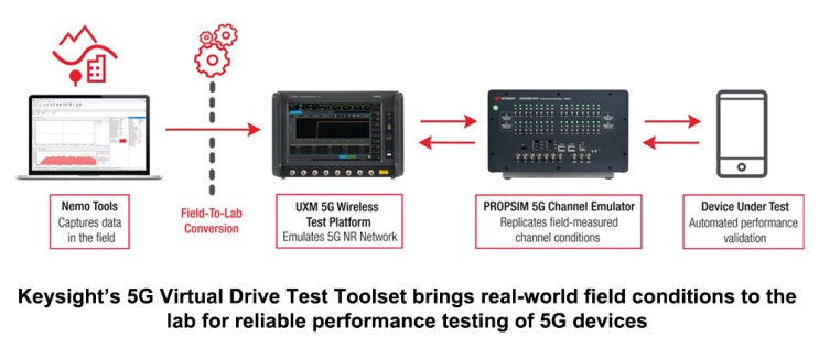  키사이트, 새로운 5G 가상 드라이브 테스트(VDT)
