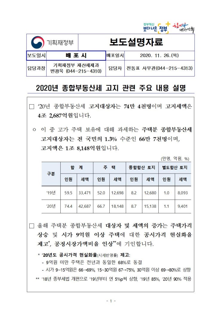  2020년 종합부동산세 고지 관련 주요 내용 설명(기획재정부)