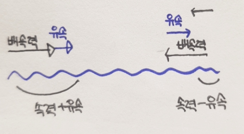 NCS 거속시(거리, 속력, 시간) 중 강물, 보트(배, 유람선), 유속 정리 공부중!! : 네이버 블로그