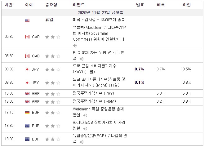 [20.11.27 경제지표] 미국 추수감사절 뉴욕증권거래소 휴일 / 영국 전국주택가격지수 / 독일 Weidmann 중앙은행 총재 연설 / ECB 집행이사회 이사 연설 /슈나벨 연설