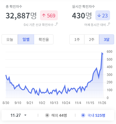 코로나 격상, 사회적 거리두기 2단계, 2.5단계 가나?