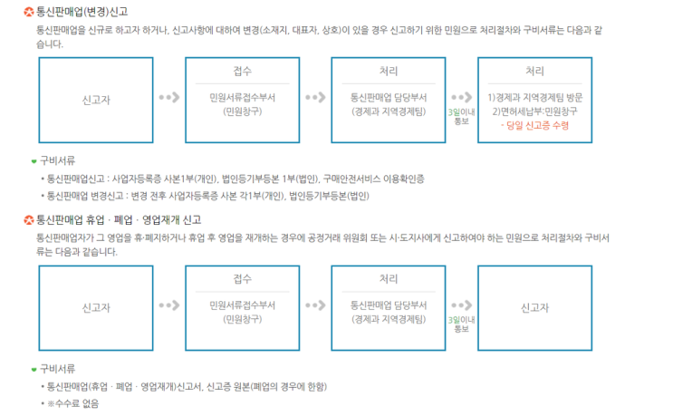  통신판매업 신고 및 관할 부서 방문 전에 스마트 스토어 사업자 전환 완료하기.
