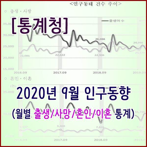  [통계청] 2020년 9월 인구동향(출생,사망,혼인,이혼)