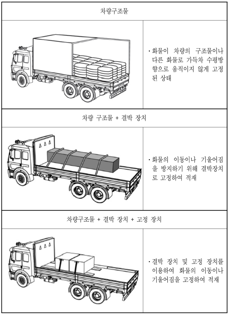 [건설장비] 화물 자동차의 화물 고정 방법 : 네이버 블로그