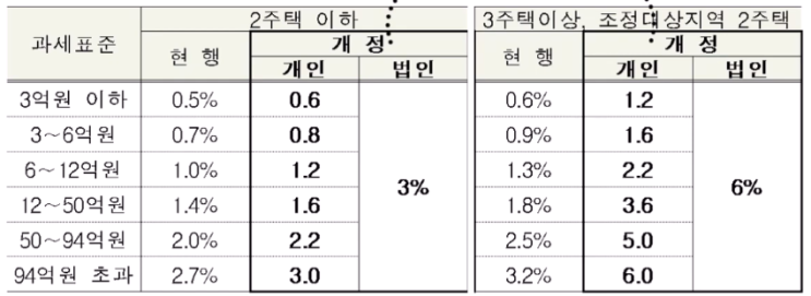  주택종부세 계산방법(2021년 바뀌는) - 부부공동명의, 기본공제, 세액공제(20.12.02수정)