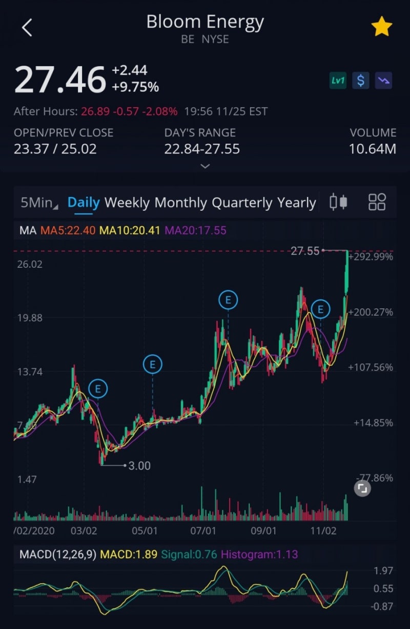 뉴스-신재생에너지, 연료전지 1위 美 블룸에너지, 신고가 갱신 : 네이버 블로그