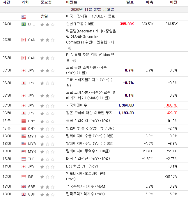  2020년 11월27일 주요경제지표 주요뉴스