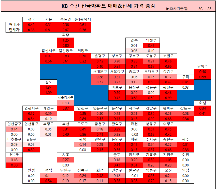 KB 부동산 시세로 보는 전국 아파트 동향(여전히 뜨거운 전국 아파트!)