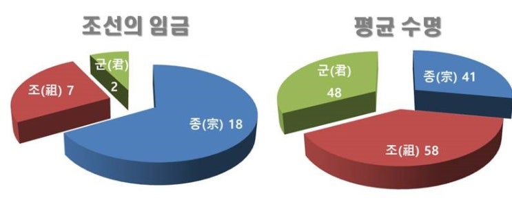  재미로 알아 보는 조선(朝鮮)의 임금