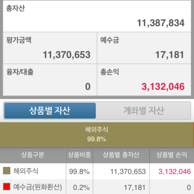  주식 수익 현황 2020-11-28
