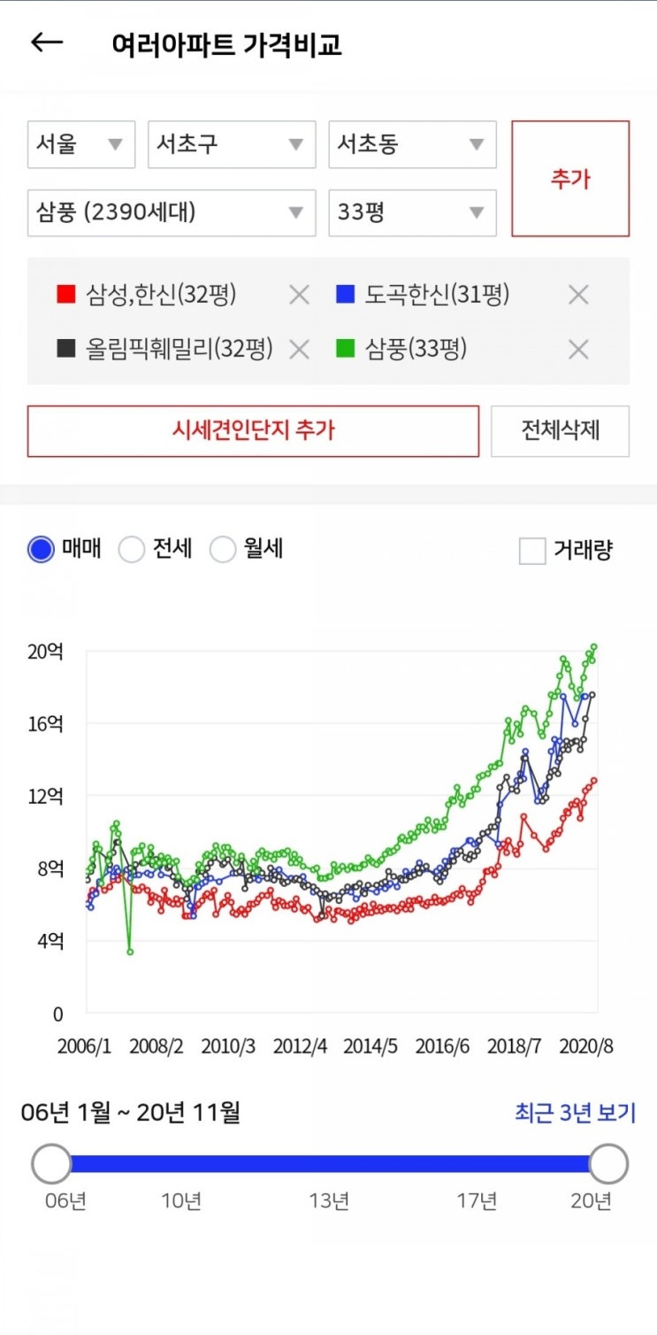  시범삼성 32평 신고가 15.7억의 또 다른 의미