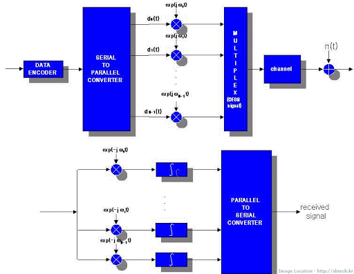  정보통신기술사_OFDM 개념 및 활용